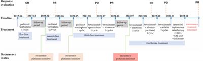Case report: Interstitial implantation radiotherapy combined with immunotherapy and GM-CSF in oligometastatic platinum-resistant ovarian cancer